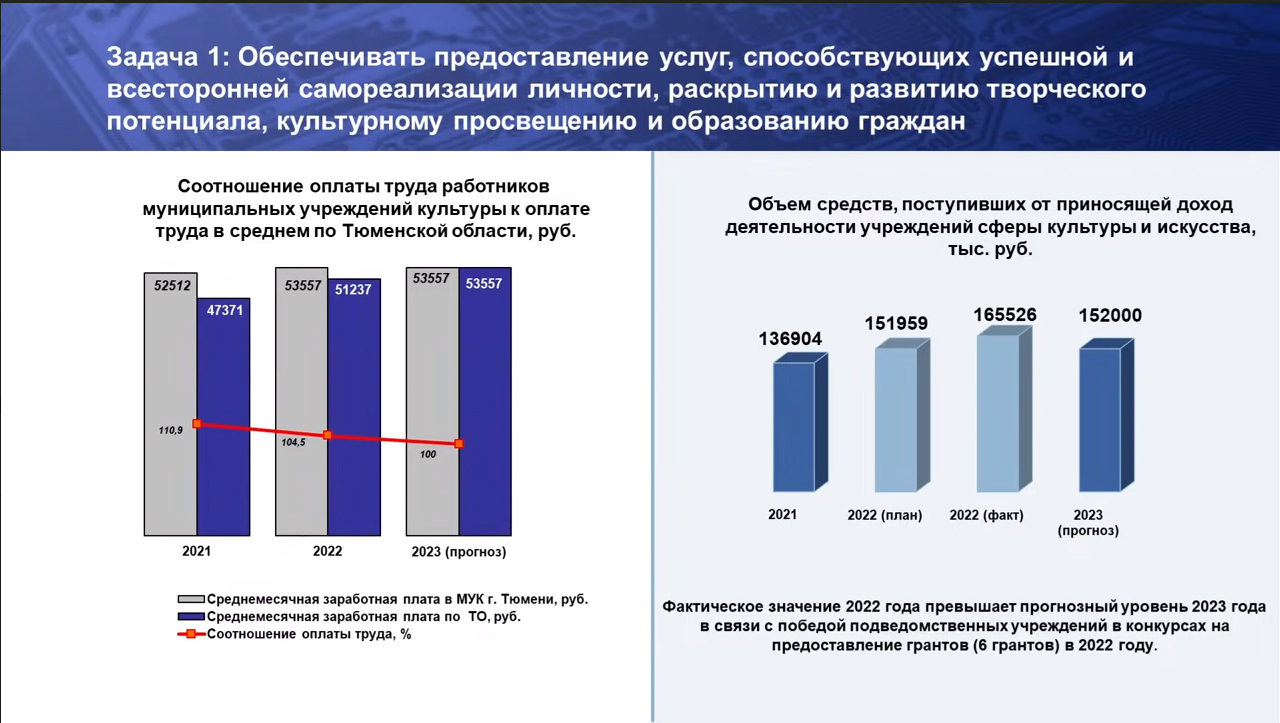 В Тюмени сравнили зарплаты работников культуры со средней по региону |  Вслух.ru