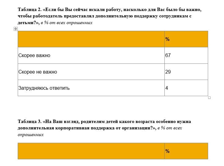 Исследование ПСБ и НАФИ: работодатели ИТ-индустрии чаще других стимулируют своих сотрудников к созданию семьи и рождению детей