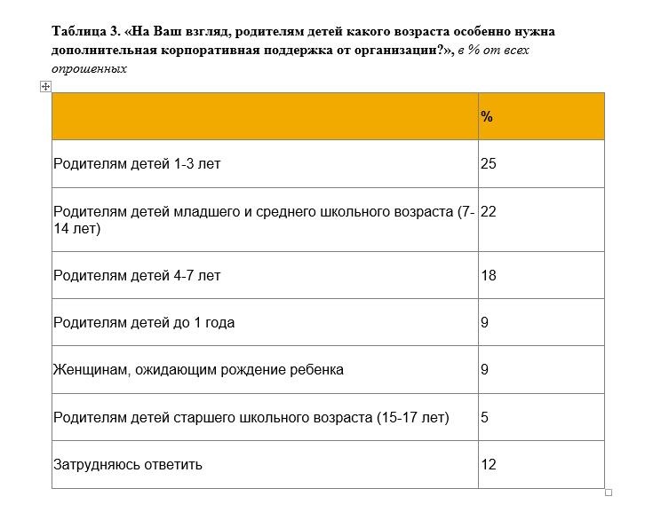 Исследование ПСБ и НАФИ: работодатели ИТ-индустрии чаще других стимулируют своих сотрудников к созданию семьи и рождению детей