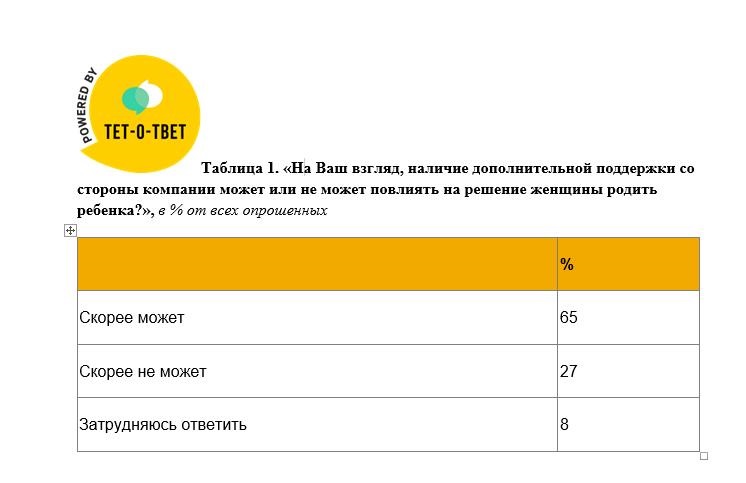 Исследование ПСБ и НАФИ: работодатели ИТ-индустрии чаще других стимулируют своих сотрудников к созданию семьи и рождению детей