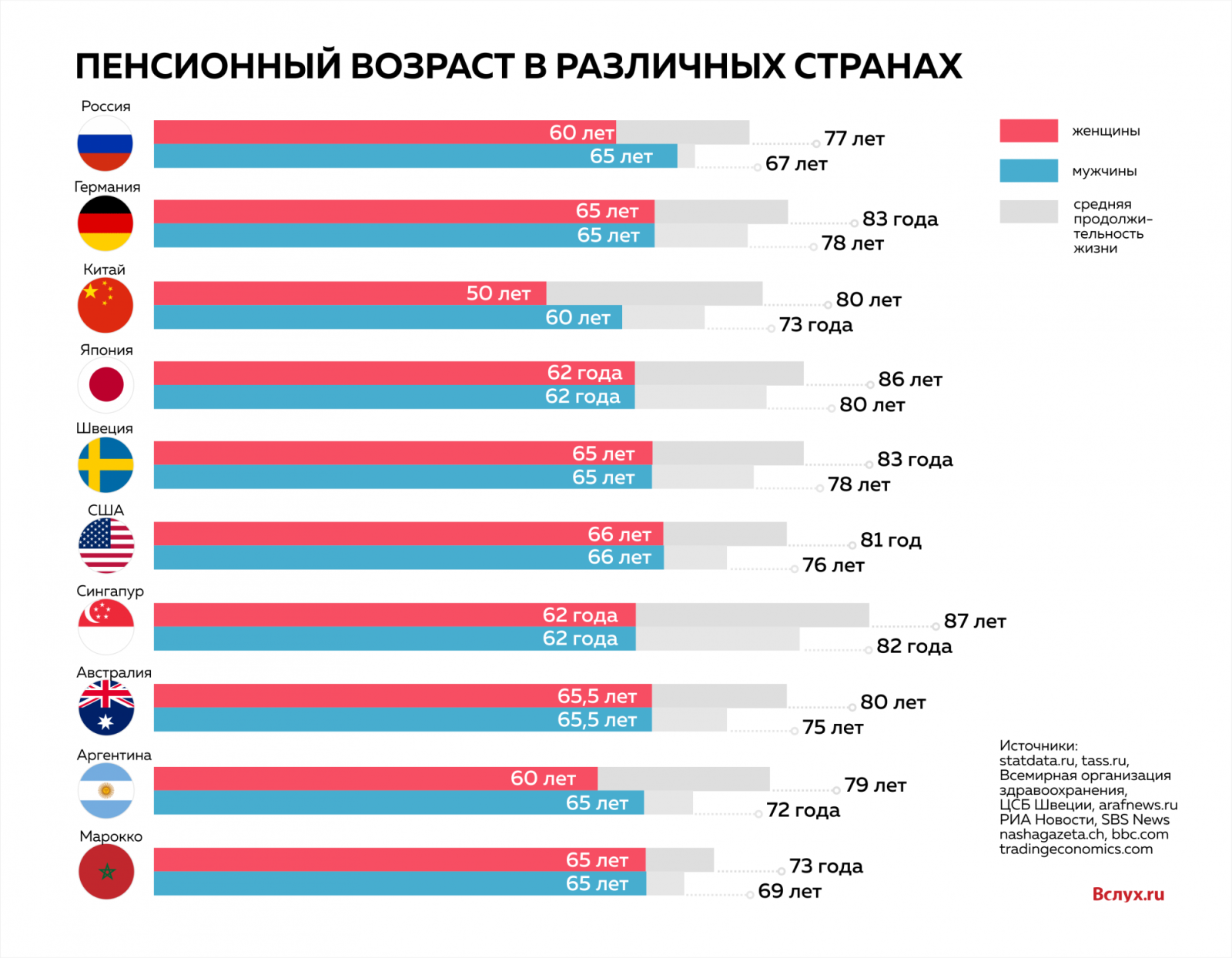 Уменьшить пенсионный возраст в россии