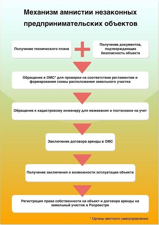 Бизнес хочет легализации самостроя и отмены штрафов