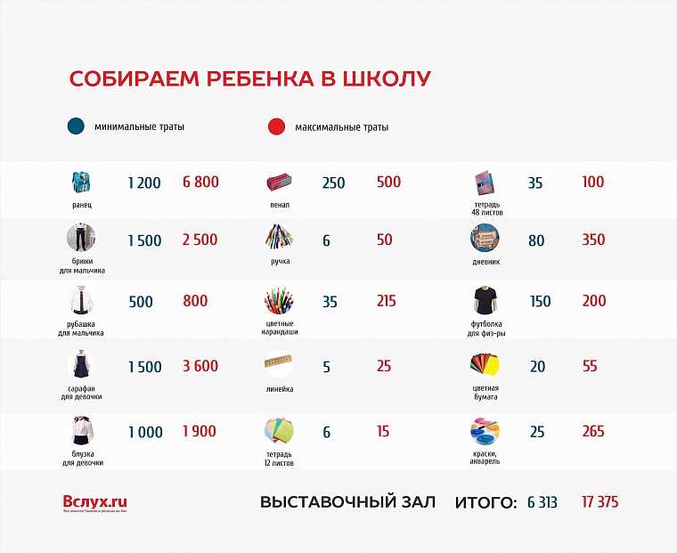 Эксперимент «Вслух.ру»: сколько стоит собрать ребенка в школу