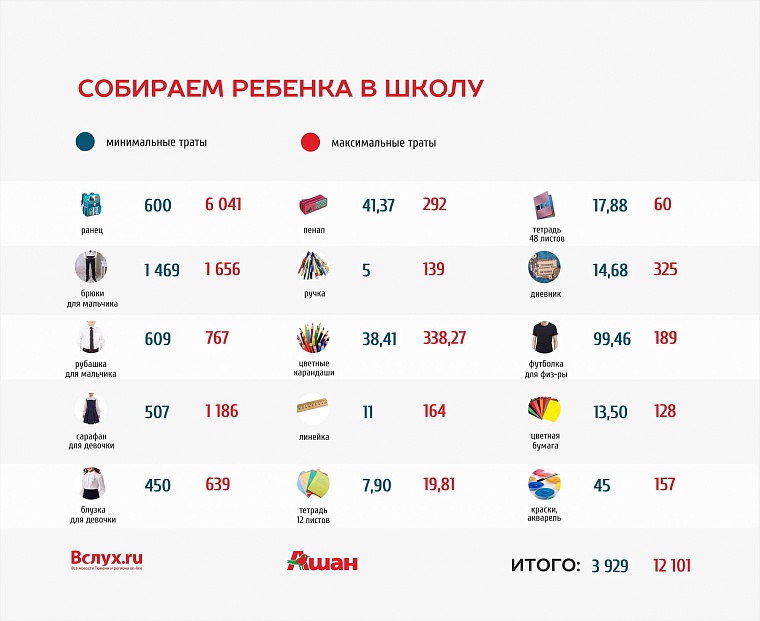 Эксперимент «Вслух.ру»: сколько стоит собрать ребенка в школу