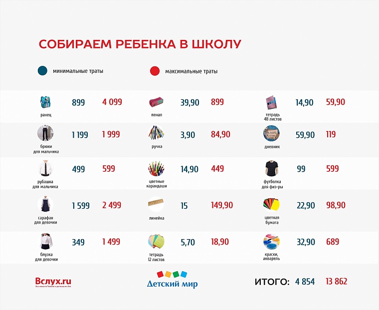 Эксперимент «Вслух.ру»: сколько стоит собрать ребенка в школу