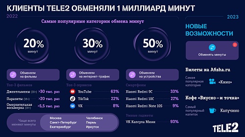 Tele2 узнал, на что абоненты обменяли более миллиарда минут
