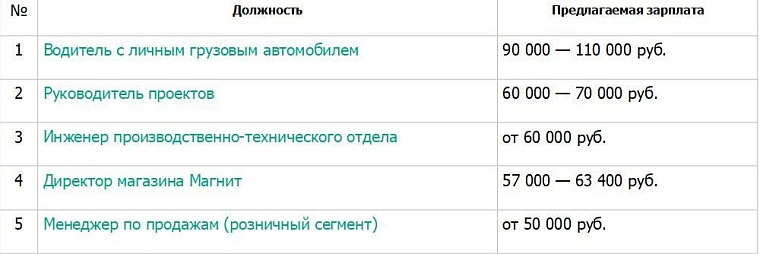 ТОП-5 самых денежных вакансий Тюмени в марте 2021 года