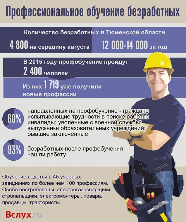 Профессиональное обучение безработных