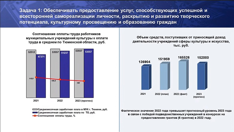 В Тюмени сравнили зарплаты работников культуры со средней по региону