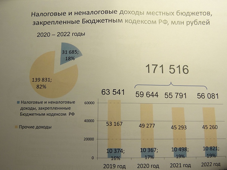Расходы муниципальных бюджетов в Тюменской области увеличатся: за счет чего?