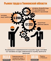 Рынок труда Тюменской области