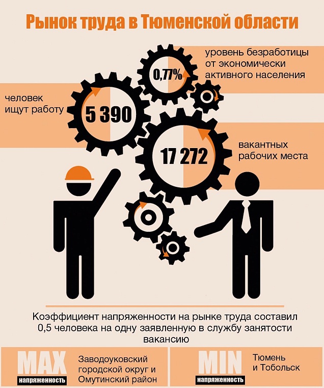 Рынок труда Тюменской области