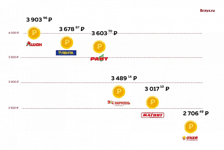 Где дешевле? Рейтинг тюменских гипермаркетов