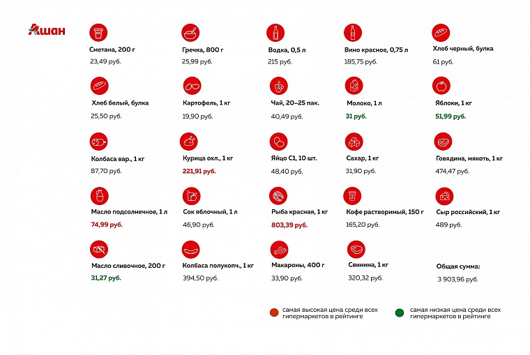 Где дешевле? Рейтинг тюменских гипермаркетов