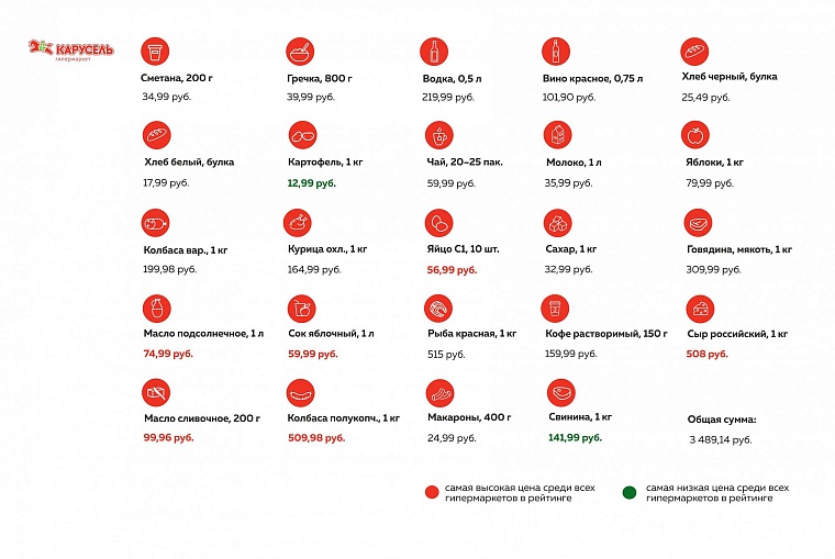 Где дешевле? Рейтинг тюменских гипермаркетов