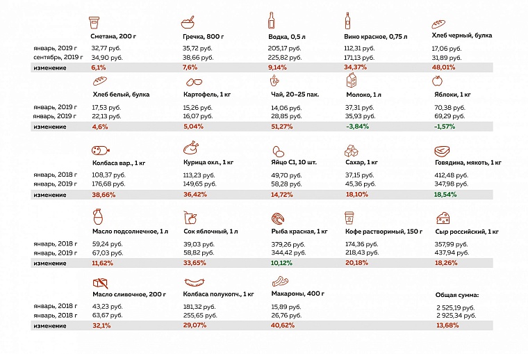 Где дешевле? Рейтинг тюменских гипермаркетов