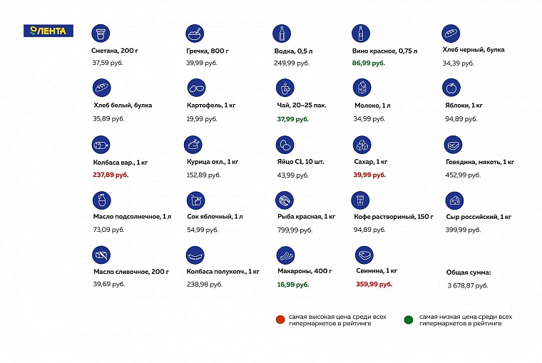 Где дешевле? Рейтинг тюменских гипермаркетов