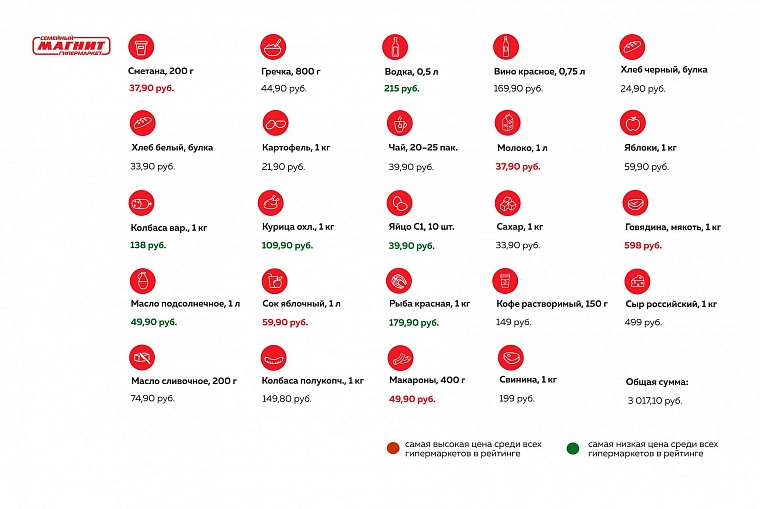 Где дешевле? Рейтинг тюменских гипермаркетов
