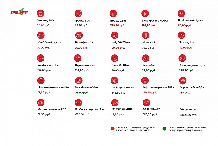 Где дешевле? Рейтинг тюменских гипермаркетов