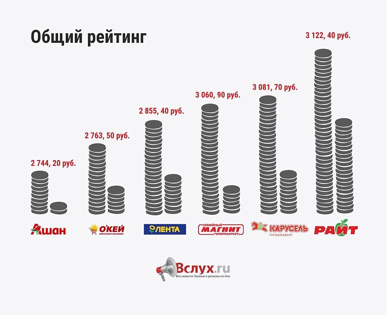 Где дешевле? Рейтинг тюменских гипермаркетов