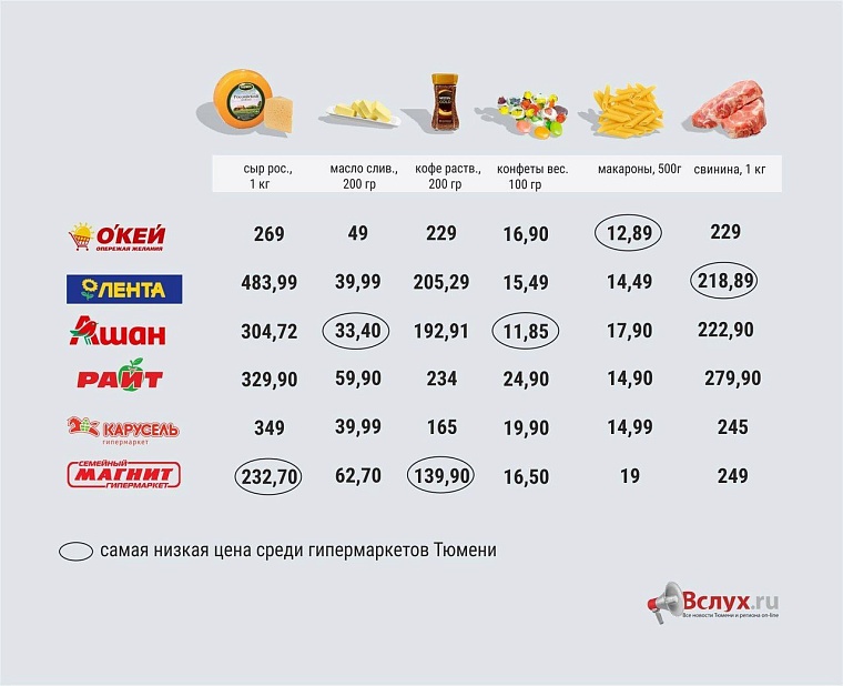 Где дешевле? Рейтинг тюменских гипермаркетов