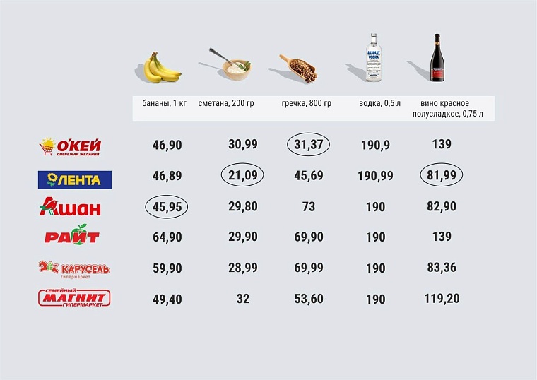 Где дешевле? Рейтинг тюменских гипермаркетов
