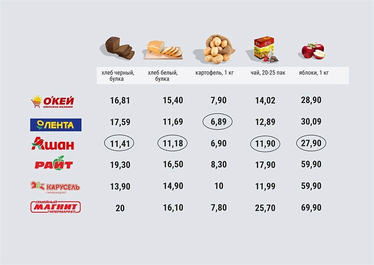Где дешевле? Рейтинг тюменских гипермаркетов