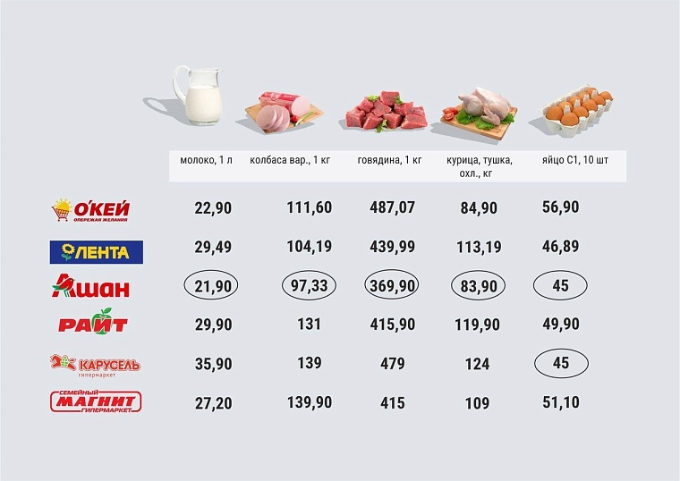 Где дешевле? Рейтинг тюменских гипермаркетов