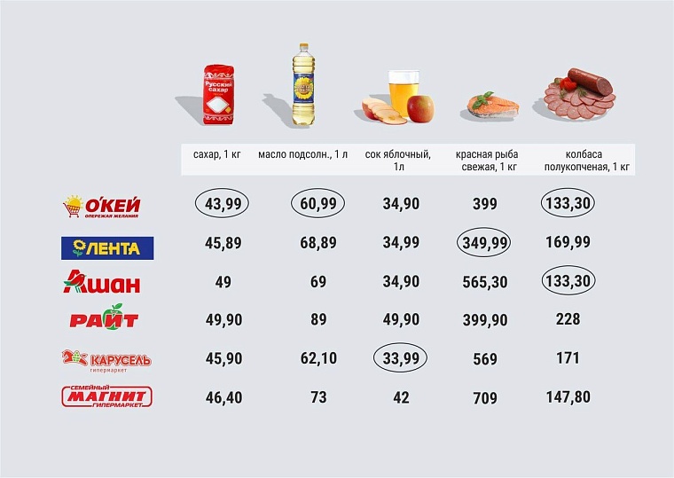Где дешевле? Рейтинг тюменских гипермаркетов