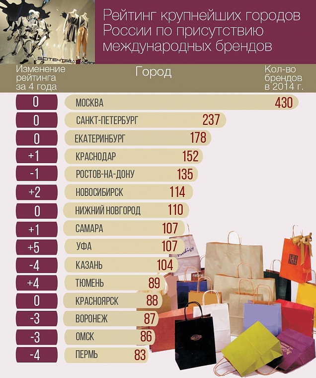 Самые брендовые города России