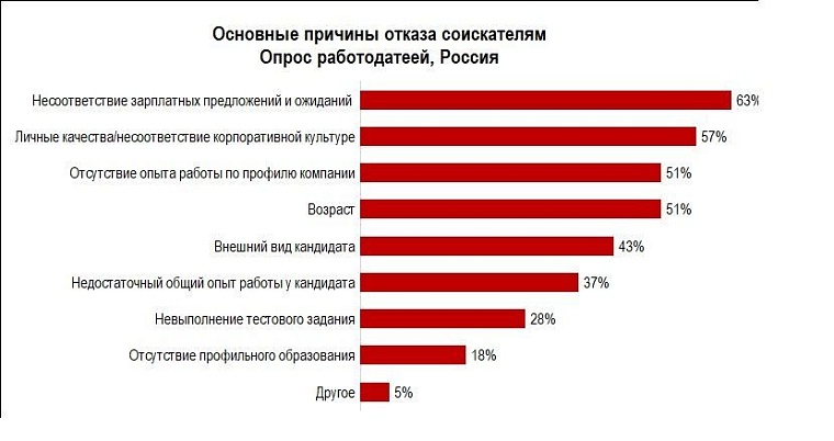 Зарплатные аппетиты безработных растут