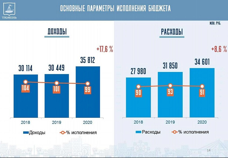 В Тюмени утверждают исполнение бюджета 2020 года: как расходовались средства и каков результат