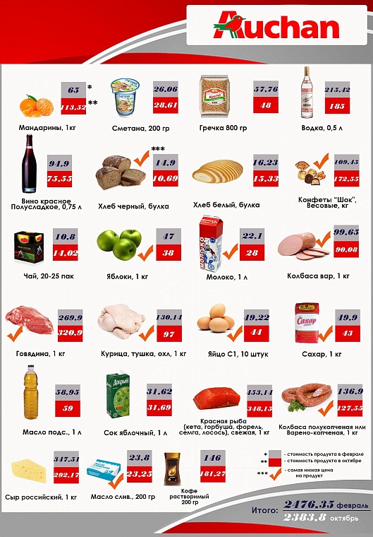 Где дешевле? Обзор цен в гипермаркетах Тюмени