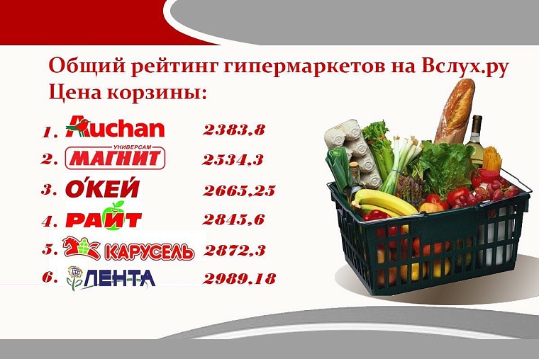 Где дешевле? Обзор цен в гипермаркетах Тюмени