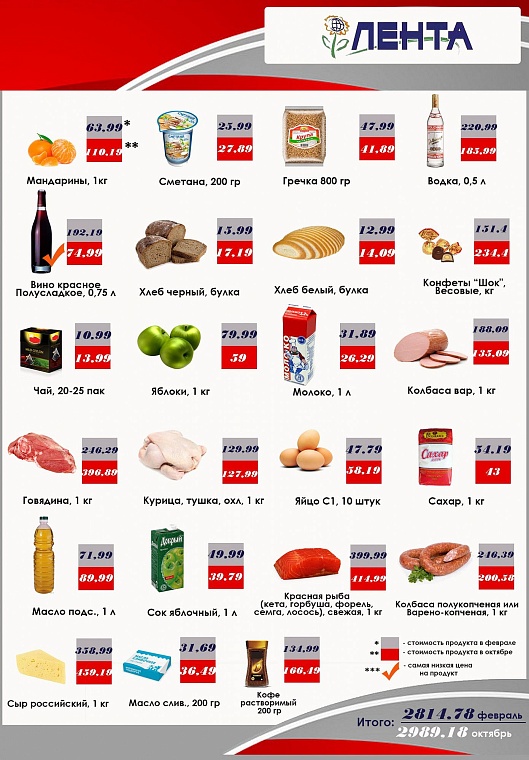 Где дешевле? Обзор цен в гипермаркетах Тюмени