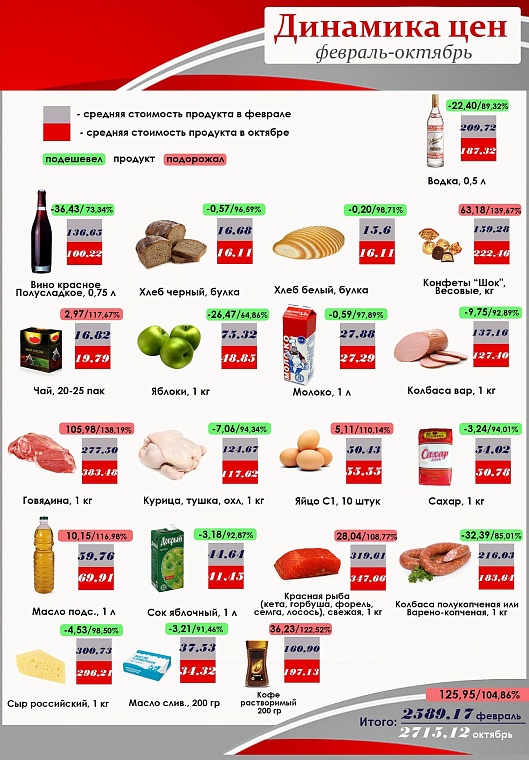 Где дешевле? Обзор цен в гипермаркетах Тюмени