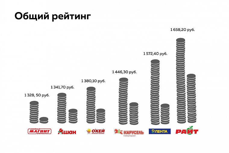Где дешевле? Шашлычный рейтинг тюменских гипермаркетов