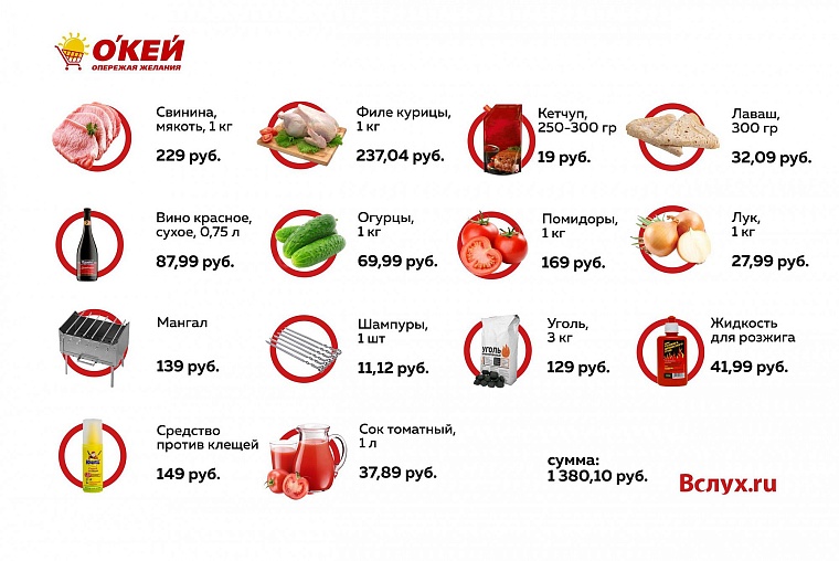 Где дешевле? Шашлычный рейтинг тюменских гипермаркетов