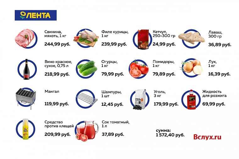 Где дешевле? Шашлычный рейтинг тюменских гипермаркетов