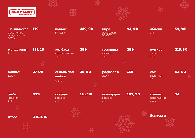 Где дешевле? Новогодний рейтинг тюменских гипермаркетов