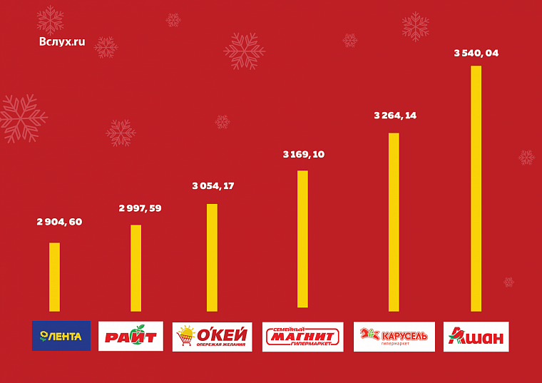 Где дешевле? Новогодний рейтинг тюменских гипермаркетов
