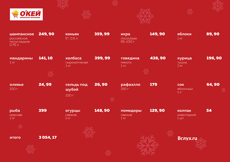 Где дешевле? Новогодний рейтинг тюменских гипермаркетов