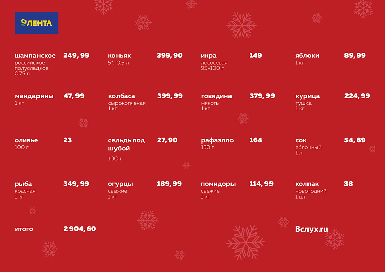 Где дешевле? Новогодний рейтинг тюменских гипермаркетов