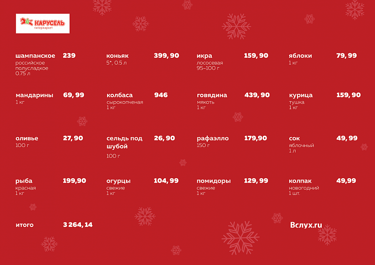 Где дешевле? Новогодний рейтинг тюменских гипермаркетов