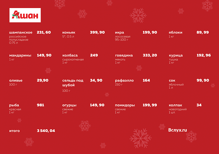 Где дешевле? Новогодний рейтинг тюменских гипермаркетов