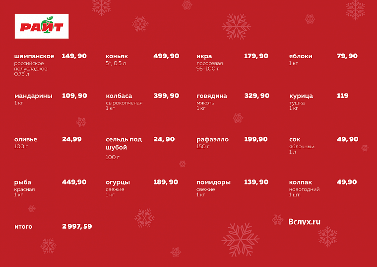 Где дешевле? Новогодний рейтинг тюменских гипермаркетов