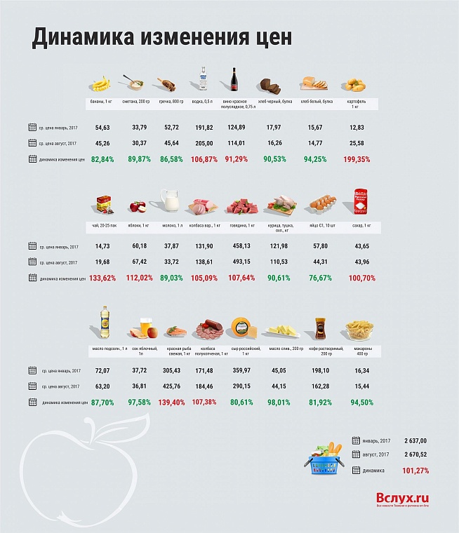Где дешевле? Рейтинг тюменских гипермаркетов