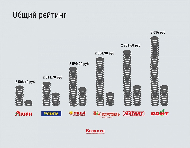 Где дешевле? Рейтинг тюменских гипермаркетов
