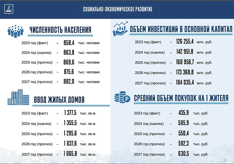Прогноз: за три года шопинг каждого жителя Тюмени вырастет на 25%