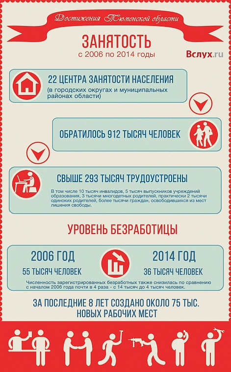 Занятость в Тюменской области в 2006-2014 гг.